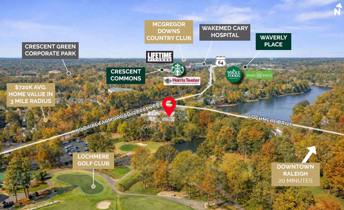 Labeled aerial with Lochmere Pavilion pinned on Kildaire Farms Road (27,000 VPD), showing Lochmere Golf Club, Lochmere Drive, Crescent Commons, Crescent Green Corporate Park, McGregor Downs Country Club, WakeMed Cary Hospital, Waverly Place, and nearby Whole Foods, Harris Teeter, Starbucks, Lifetime Fitness, and Shake Shack, with downtown Raleigh 20 minutes away